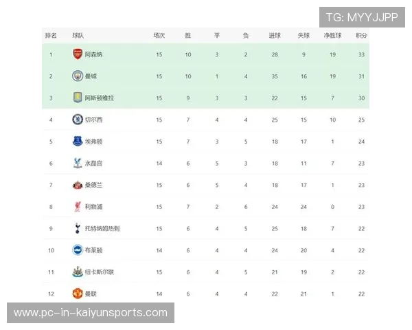 英超最新积分战报:两强队翻车,四队积分相同,阿森纳创纪录,英超积分榜ds