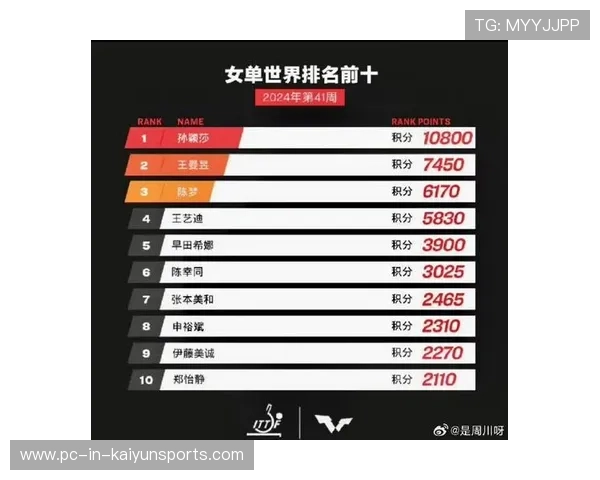 孙颖莎积分持续上升，世界第一无人能及