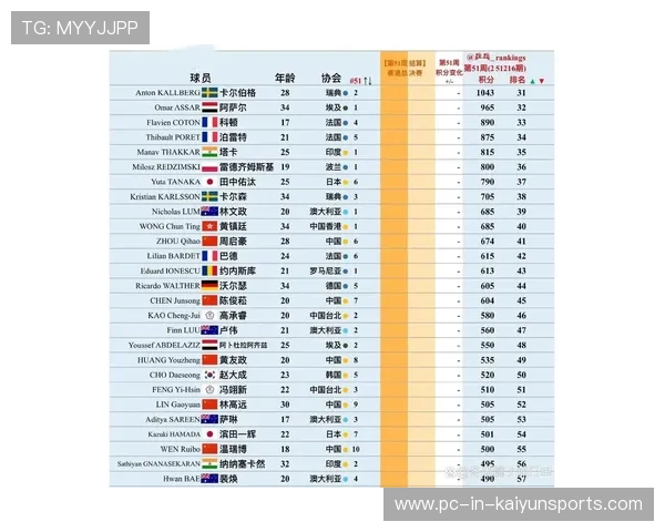 国际乒联第6周排名揭晓，国乒绝对优势强